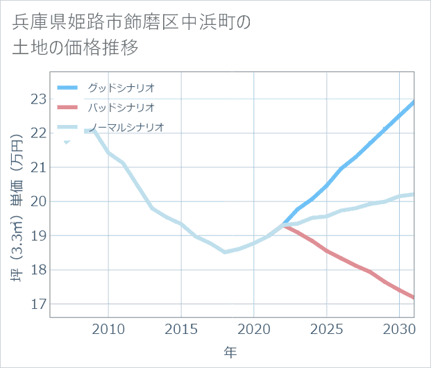 兵庫県姫路市飾磨区中浜町の土地価格推移