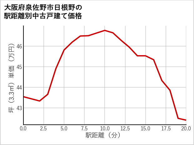 大阪府泉佐野市日根野の徒歩距離別の中古戸建て坪単価