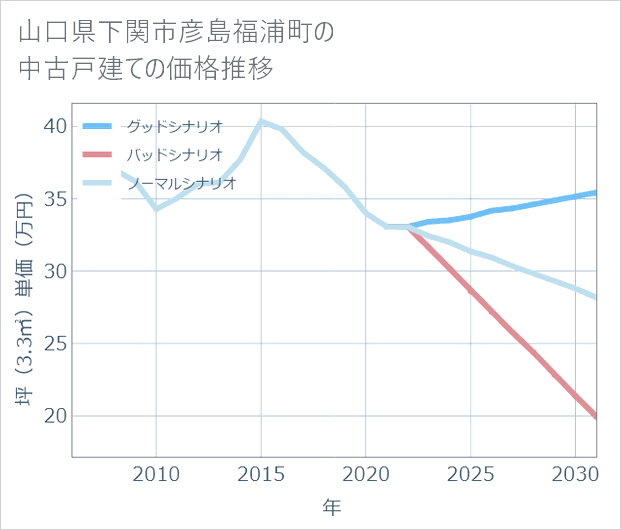 山口県下関市彦島福浦町の中古戸建て価格推移