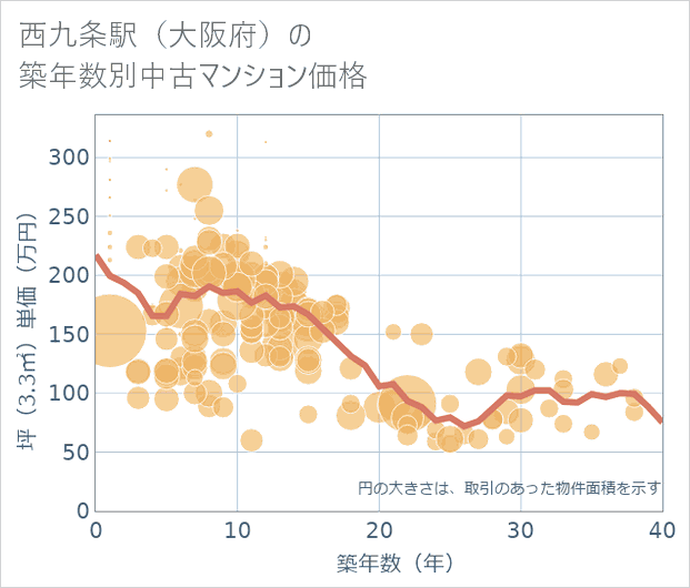 西九条駅(大阪府)の築年数別の中古マンション坪単価