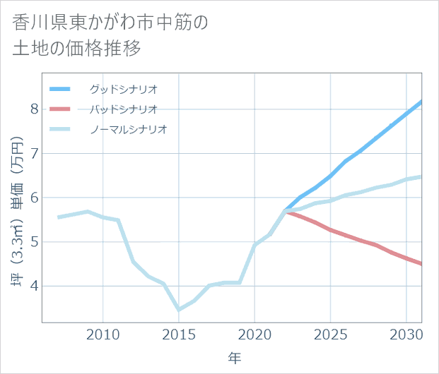 香川県東かがわ市中筋の土地価格推移