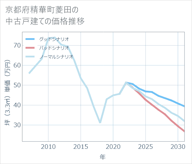 京都府精華町菱田の中古戸建て価格推移