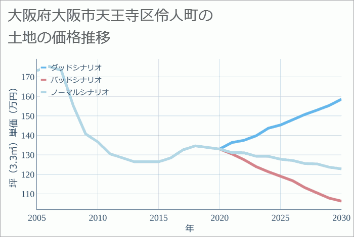 大阪府大阪市天王寺区伶人町の土地価格推移