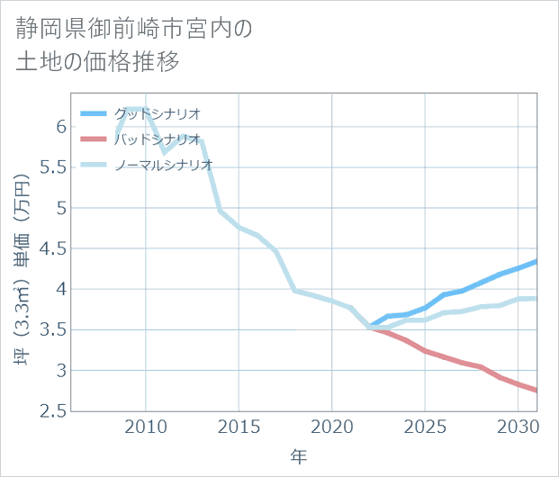 静岡県御前崎市宮内の土地価格推移
