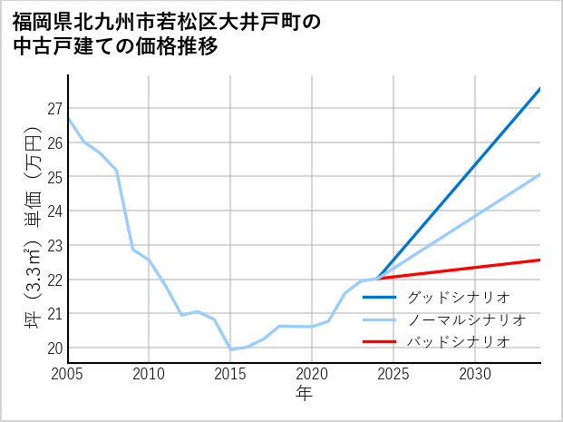 福岡県北九州市若松区大井戸町の中古戸建て価格推移