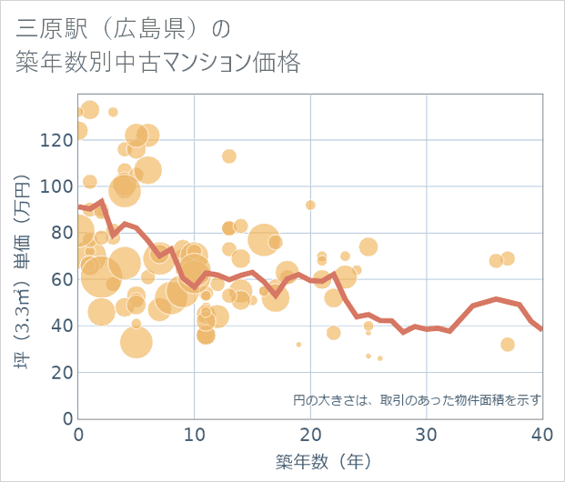 三原駅(広島県)の築年数別の中古マンション坪単価