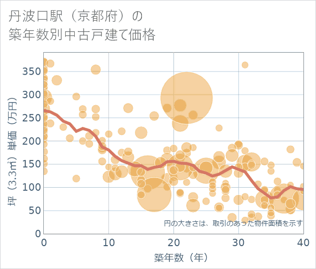 丹波口駅(京都府)の築年数別の中古戸建て坪単価