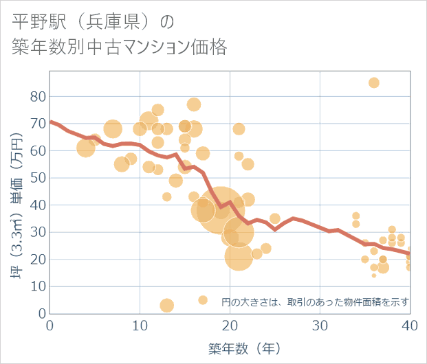平野駅(兵庫県)の築年数別の中古マンション坪単価
