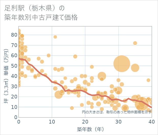 足利駅(栃木県)の築年数別の中古戸建て坪単価