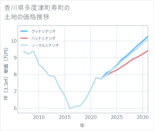 香川県多度津町寿町の土地価格推移