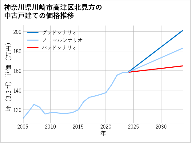 神奈川県川崎市高津区北見方の中古戸建て価格推移