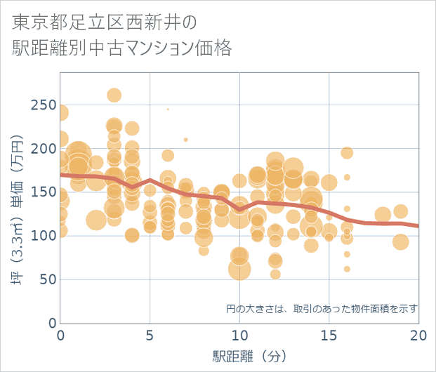 東京都足立区西新井の徒歩距離別の中古マンション坪単価
