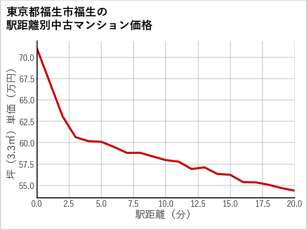 東京都福生市福生の徒歩距離別の中古マンション坪単価