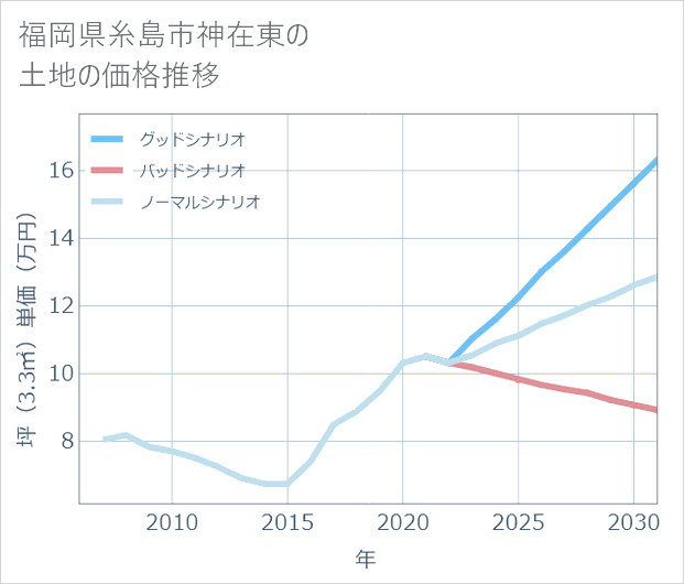 福岡県糸島市神在東の土地価格推移