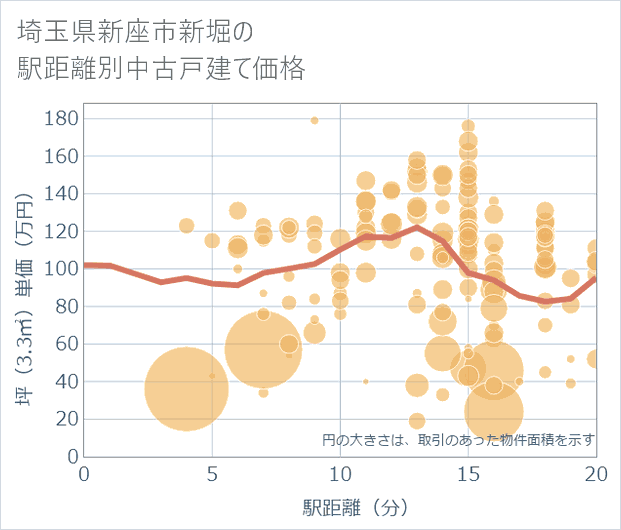 埼玉県新座市新堀の徒歩距離別の中古戸建て坪単価
