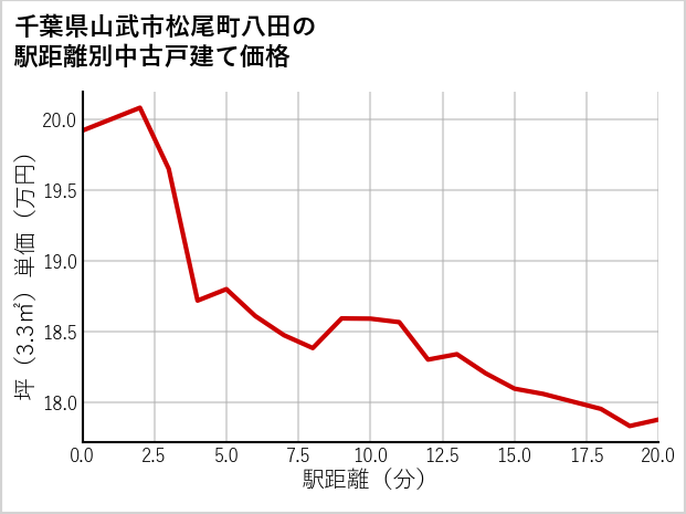 千葉県山武市松尾町八田の徒歩距離別の中古戸建て坪単価