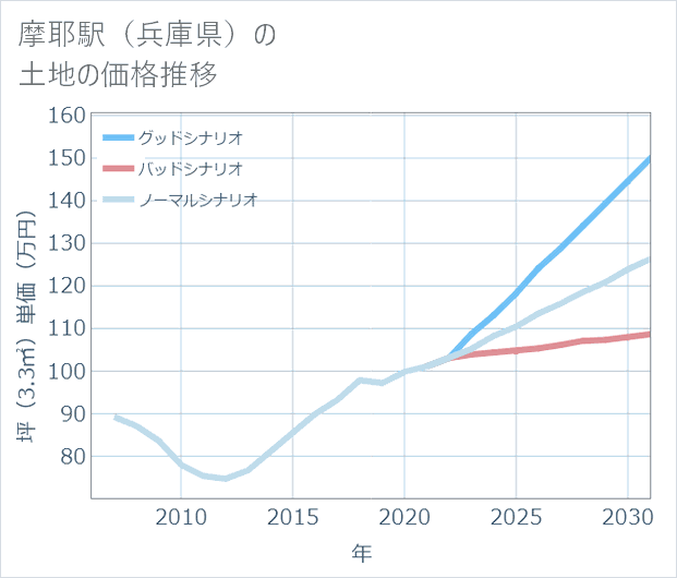 摩耶駅(兵庫県)の土地価格推移