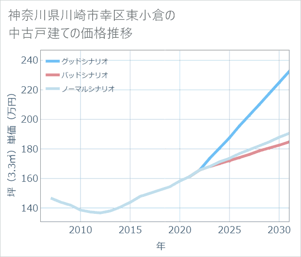 神奈川県川崎市幸区東小倉の中古戸建て価格推移