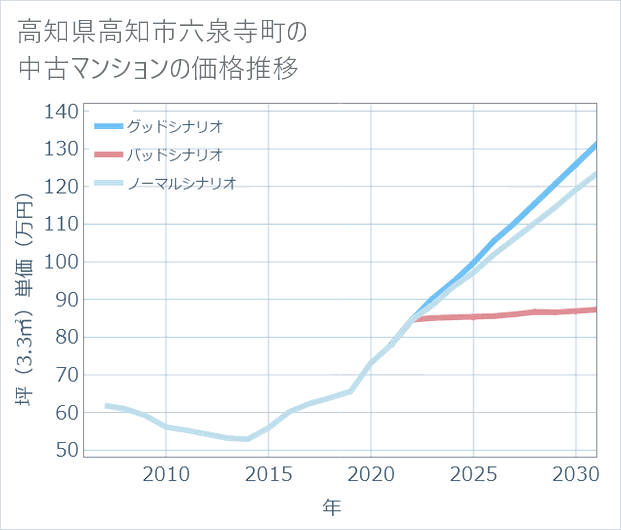 高知県高知市六泉寺町の中古マンション価格推移