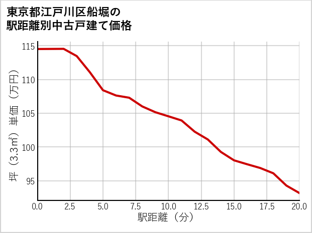 東京都江戸川区船堀の徒歩距離別の中古戸建て坪単価