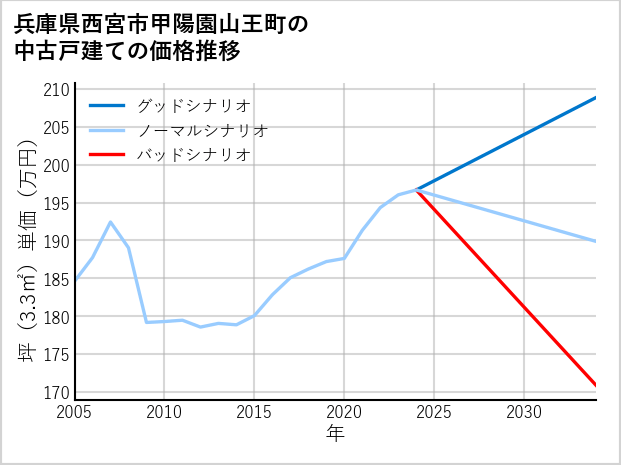 兵庫県西宮市甲陽園山王町の中古戸建て価格推移