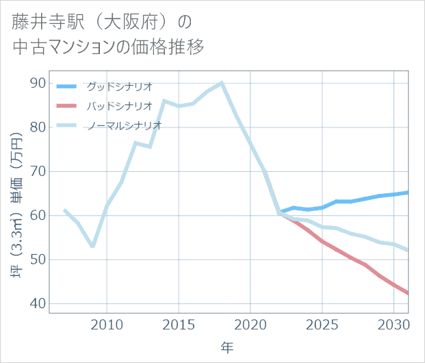 藤井寺駅(大阪府)の中古マンション価格推移