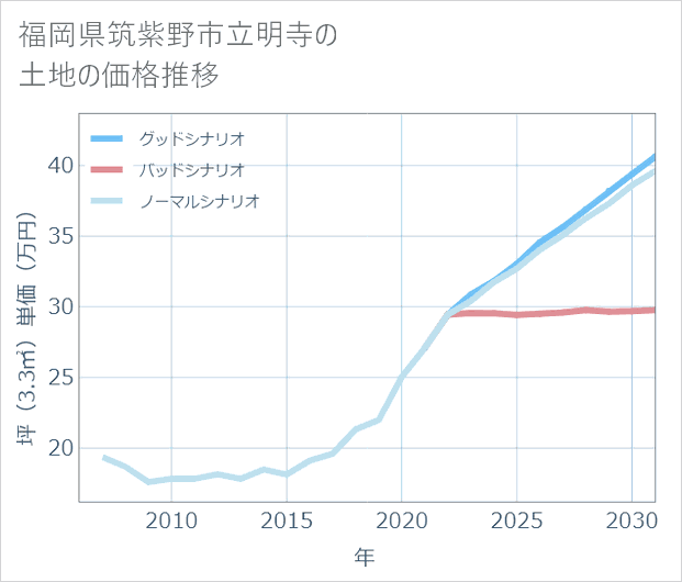 福岡県筑紫野市立明寺の土地価格推移