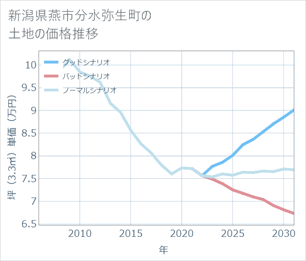 新潟県燕市分水弥生町の土地価格推移