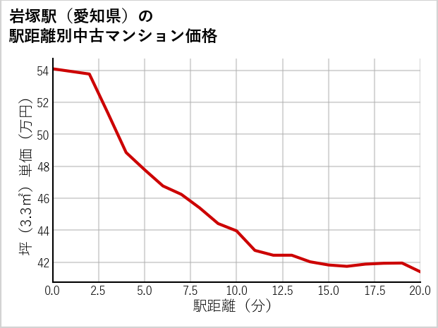 岩塚駅（愛知県）の徒歩距離別の中古マンション坪単価