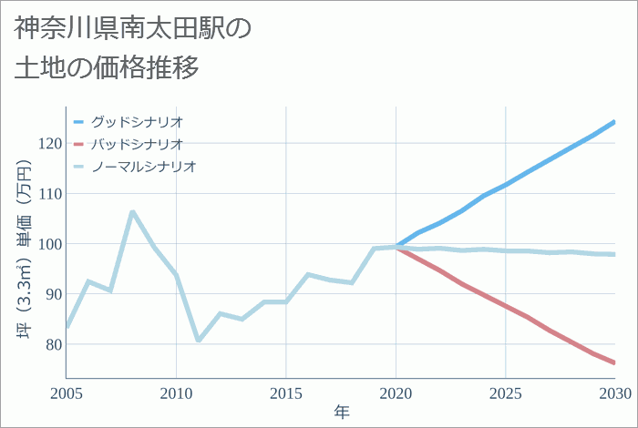 南太田駅（神奈川県）の土地価格推移