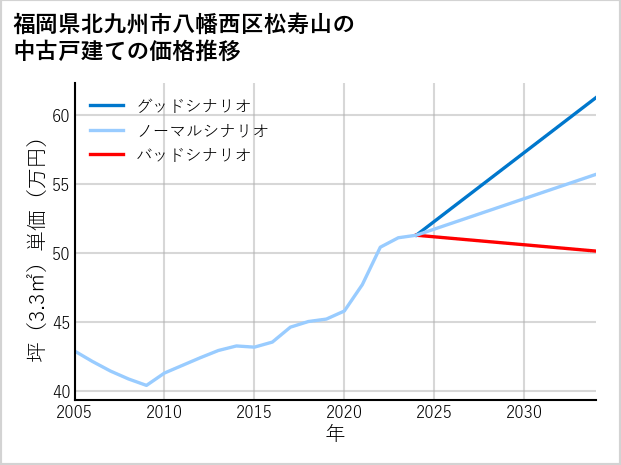 福岡県北九州市八幡西区松寿山の中古戸建て価格推移