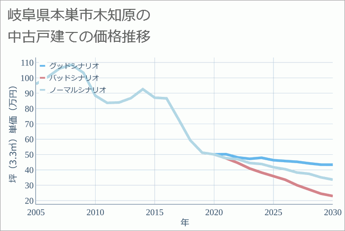 岐阜県本巣市木知原の中古戸建て価格推移