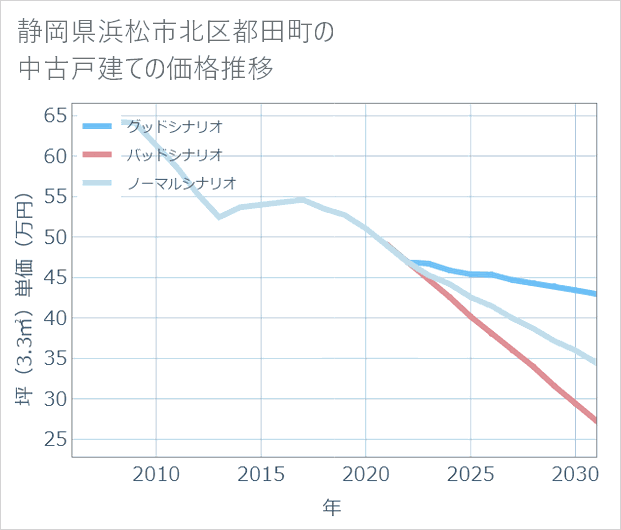 静岡県浜松市北区都田町の中古戸建て価格推移