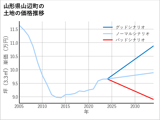 山形県山辺町の土地価格推移