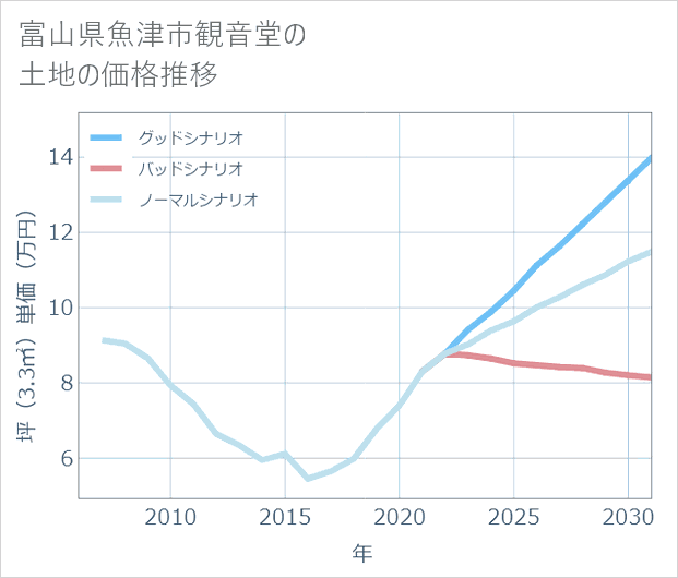 富山県魚津市観音堂の土地価格推移