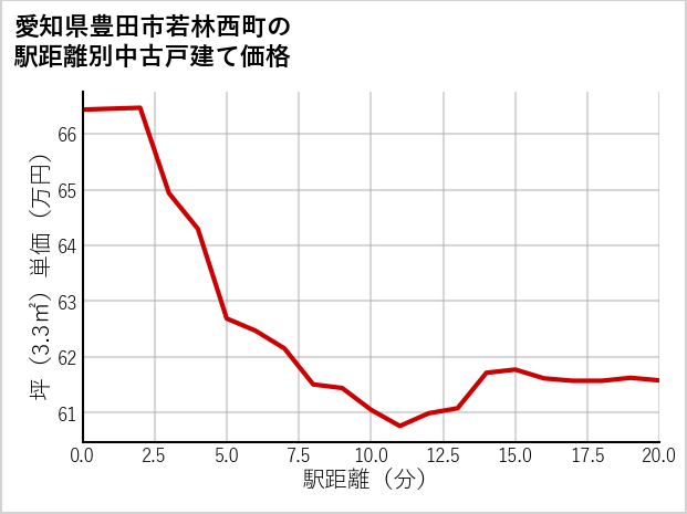愛知県豊田市若林西町の徒歩距離別の中古戸建て坪単価