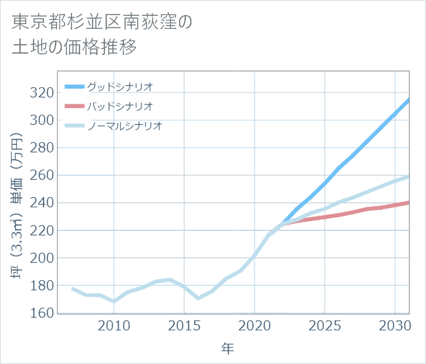 東京都杉並区南荻窪の土地価格推移