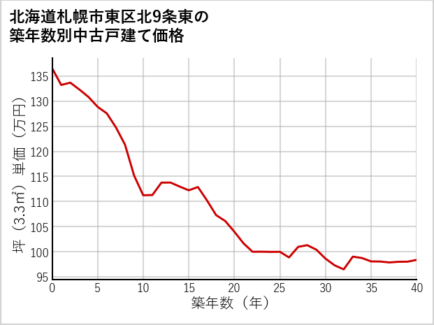 北海道札幌市東区北9条東の築年数別の中古戸建て坪単価