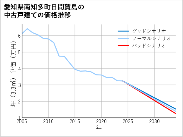 愛知県南知多町日間賀島の中古戸建て価格推移
