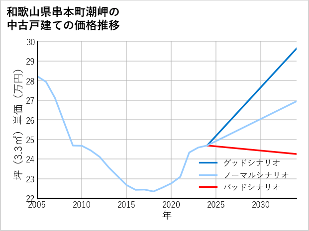 和歌山県串本町潮岬の中古戸建て価格推移