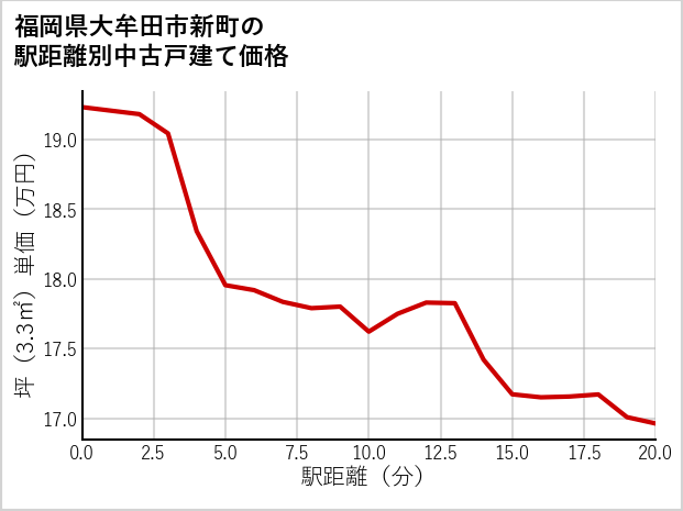 福岡県大牟田市新町の徒歩距離別の中古戸建て坪単価