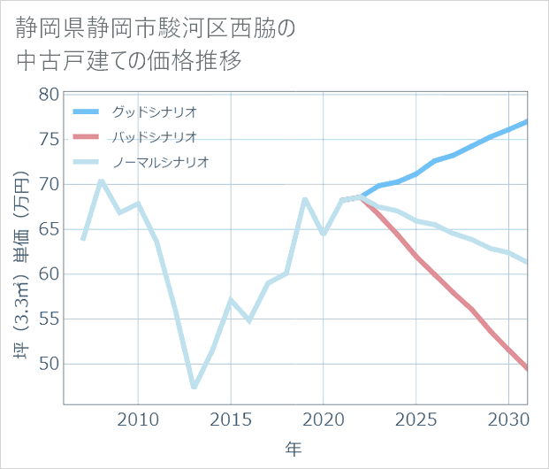 静岡県静岡市駿河区西脇の中古戸建て価格推移