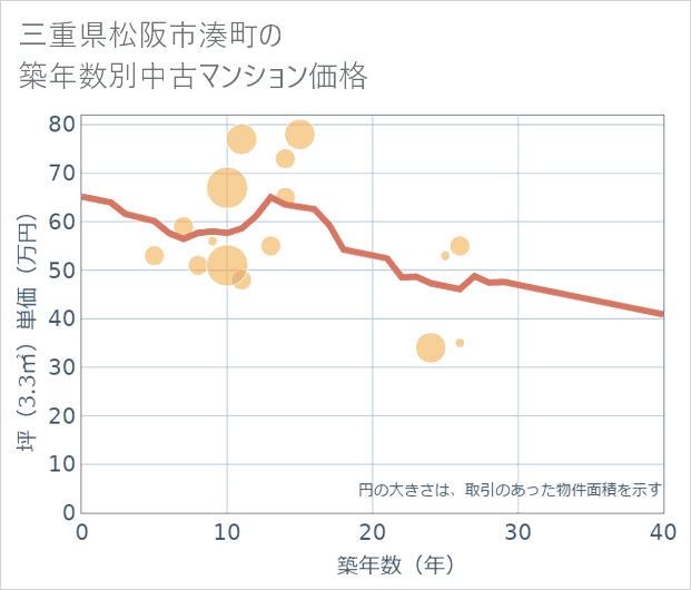 三重県松阪市湊町の築年数別の中古マンション坪単価