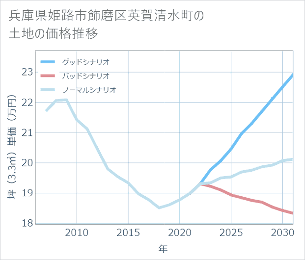 兵庫県姫路市飾磨区英賀清水町の土地価格推移