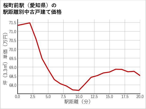 桜町前駅（愛知県）の徒歩距離別の中古戸建て坪単価