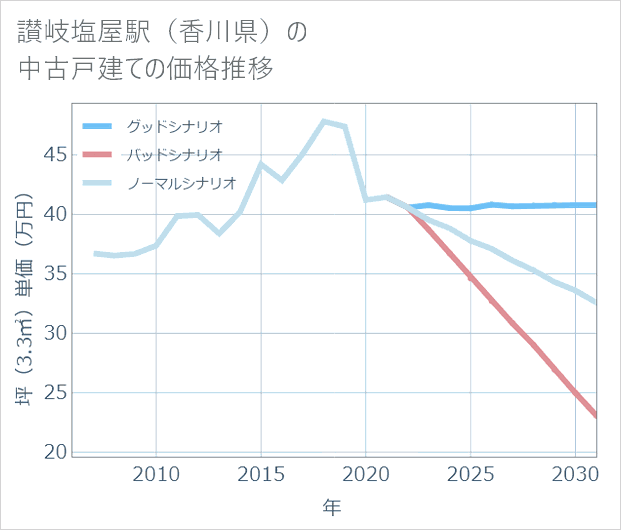 讃岐塩屋駅(香川県)の中古戸建て価格推移