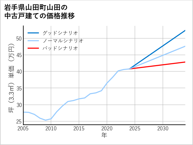 岩手県山田町山田の中古戸建て価格推移