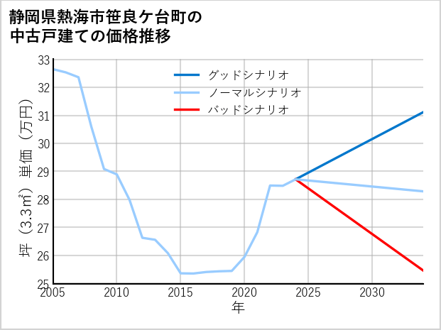 静岡県熱海市笹良ケ台町の中古戸建て価格推移