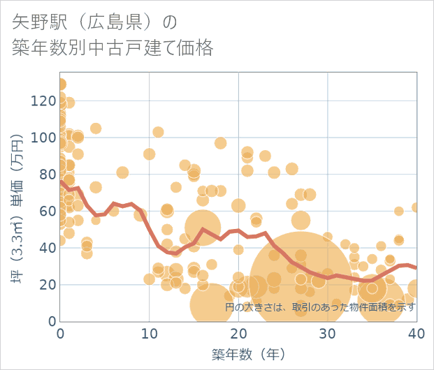 矢野駅(広島県)の築年数別の中古戸建て坪単価