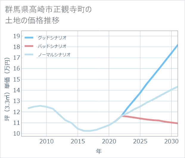 群馬県高崎市正観寺町の土地価格推移